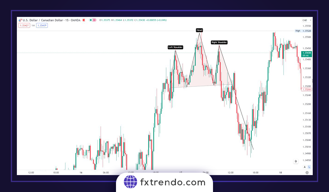Types of common classic price patterns in the Forex market