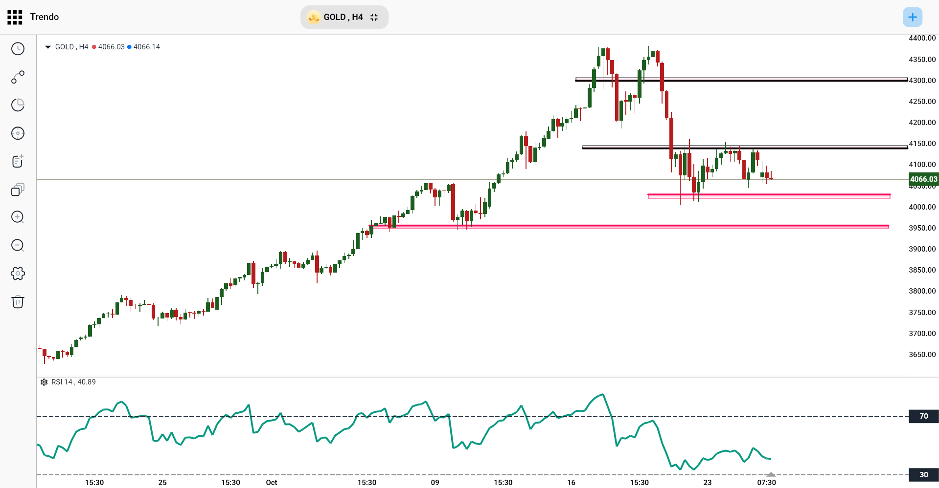 XAUUSD Technical Analysis – Trendo Platform, H4 Timeframe