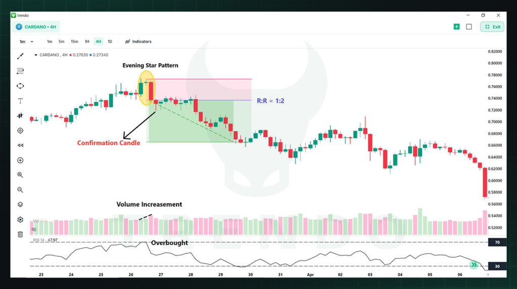 bearish evening star candlestick pattern