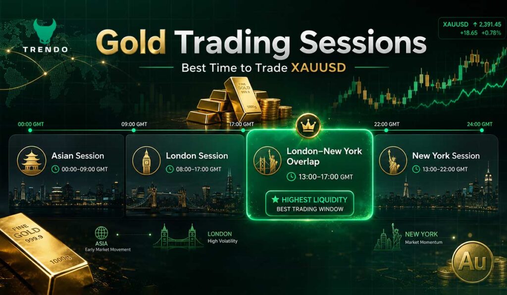 Gold Trading Sessions | Best Time to Trade Gold